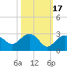 Clearwater Beach tide chart for Sunday, October 17, 2021
