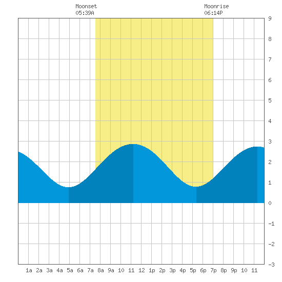 Clearwater Beach tide chart for Monday, October 18, 2021