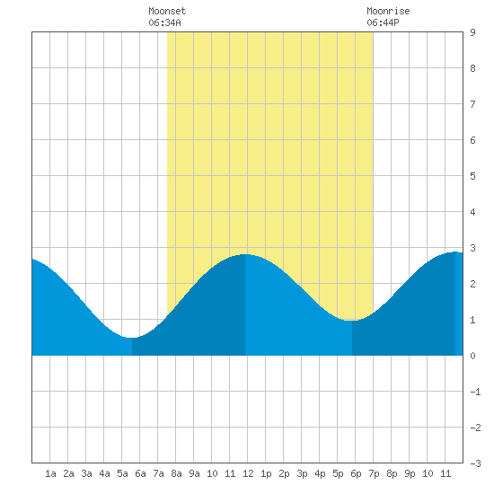 Clearwater Beach tide chart for Tuesday, October 19, 2021