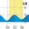 Clearwater Beach tide chart for Tuesday, October 19, 2021