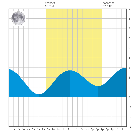 Clearwater Beach tide chart for Wednesday, October 20, 2021