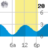 Clearwater Beach tide chart for Wednesday, October 20, 2021