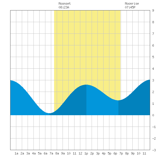 Clearwater Beach tide chart for Thursday, October 21, 2021