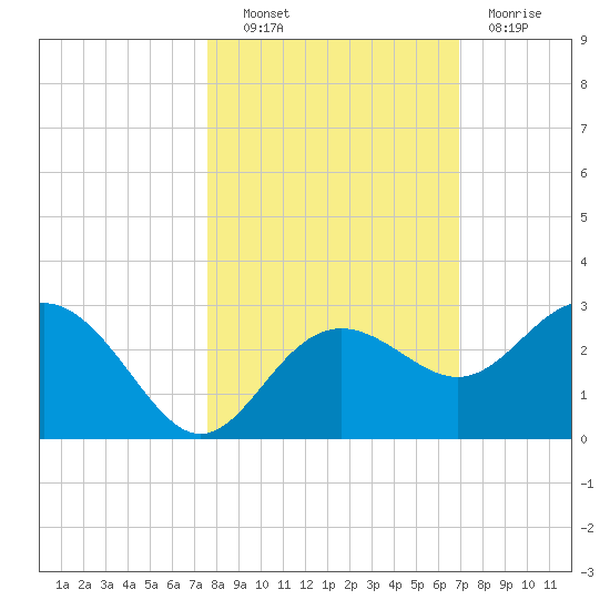 Clearwater Beach tide chart for Friday, October 22, 2021