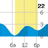 Clearwater Beach tide chart for Friday, October 22, 2021