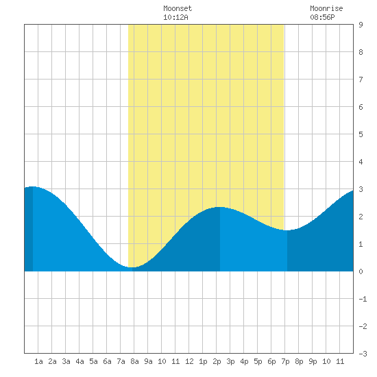 Clearwater Beach tide chart for Saturday, October 23, 2021
