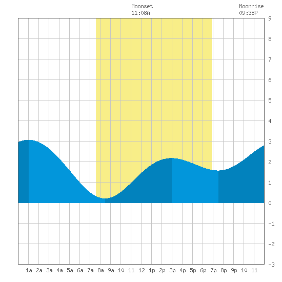 Clearwater Beach tide chart for Sunday, October 24, 2021