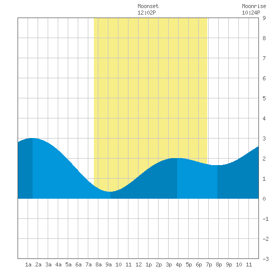 Clearwater Beach tide chart for Monday, October 25, 2021