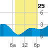 Clearwater Beach tide chart for Monday, October 25, 2021