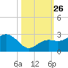 Clearwater Beach tide chart for Tuesday, October 26, 2021