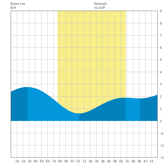 Clearwater Beach tide chart for Wednesday, October 27, 2021
