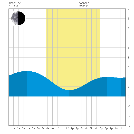Clearwater Beach tide chart for Thursday, October 28, 2021