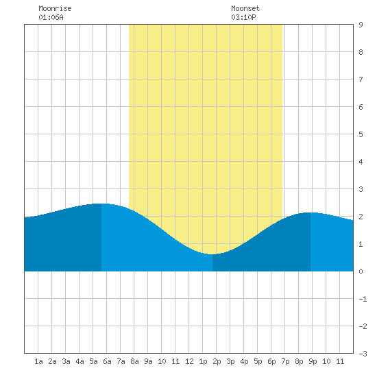 Clearwater Beach tide chart for Friday, October 29, 2021