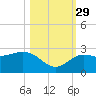 Clearwater Beach tide chart for Friday, October 29, 2021