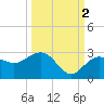 Clearwater Beach tide chart for Saturday, October 2, 2021