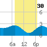 Clearwater Beach tide chart for Saturday, October 30, 2021