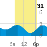 Clearwater Beach tide chart for Sunday, October 31, 2021