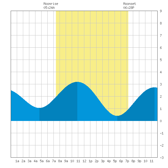 Clearwater Beach tide chart for Monday, October 4, 2021