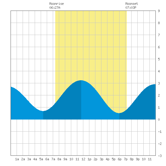 Clearwater Beach tide chart for Tuesday, October 5, 2021