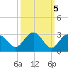 Clearwater Beach tide chart for Tuesday, October 5, 2021