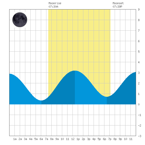 Clearwater Beach tide chart for Wednesday, October 6, 2021