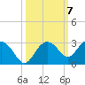 Clearwater Beach tide chart for Thursday, October 7, 2021