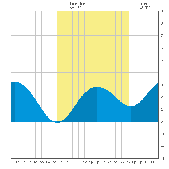 Clearwater Beach tide chart for Friday, October 8, 2021