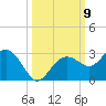 Clearwater Beach tide chart for Saturday, October 9, 2021