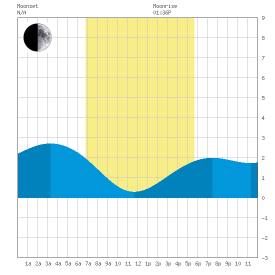 Clearwater Beach tide chart for Thursday, November 11, 2021