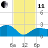Clearwater Beach tide chart for Thursday, November 11, 2021