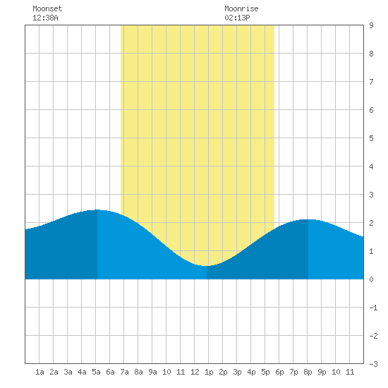 Clearwater Beach tide chart for Friday, November 12, 2021