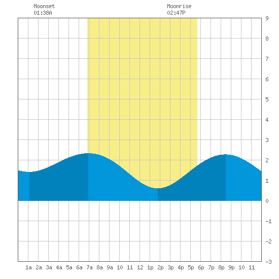Clearwater Beach tide chart for Saturday, November 13, 2021