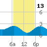 Clearwater Beach tide chart for Saturday, November 13, 2021