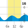 Clearwater Beach tide chart for Tuesday, November 16, 2021