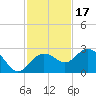 Clearwater Beach tide chart for Wednesday, November 17, 2021