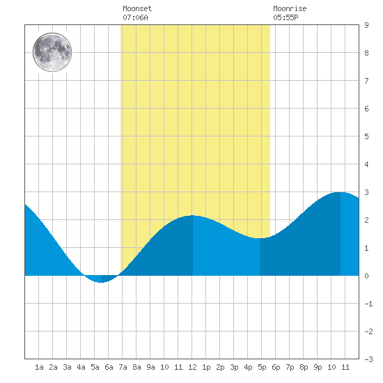 Clearwater Beach tide chart for Friday, November 19, 2021