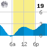 Clearwater Beach tide chart for Friday, November 19, 2021
