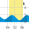 Clearwater Beach tide chart for Monday, November 1, 2021