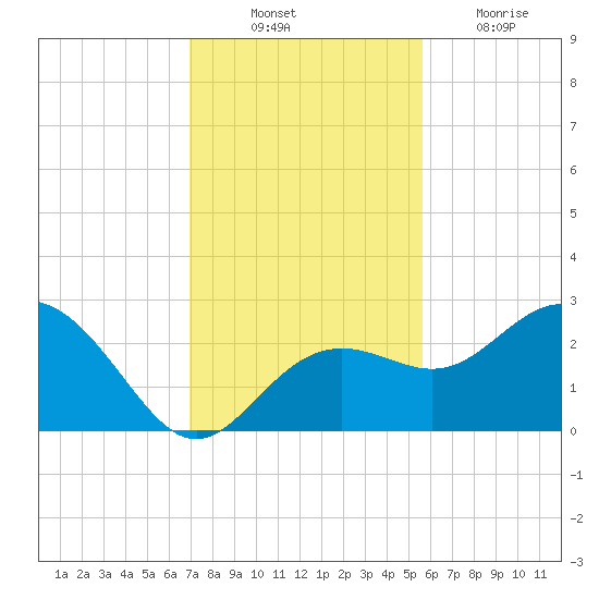 Clearwater Beach tide chart for Monday, November 22, 2021