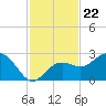 Clearwater Beach tide chart for Monday, November 22, 2021