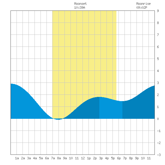 Clearwater Beach tide chart for Tuesday, November 23, 2021