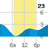 Clearwater Beach tide chart for Tuesday, November 23, 2021