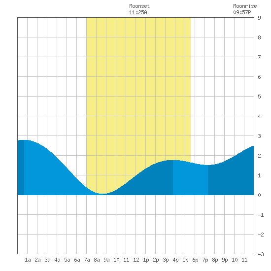 Clearwater Beach tide chart for Wednesday, November 24, 2021