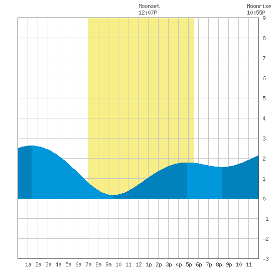 Clearwater Beach tide chart for Thursday, November 25, 2021