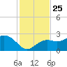 Clearwater Beach tide chart for Thursday, November 25, 2021