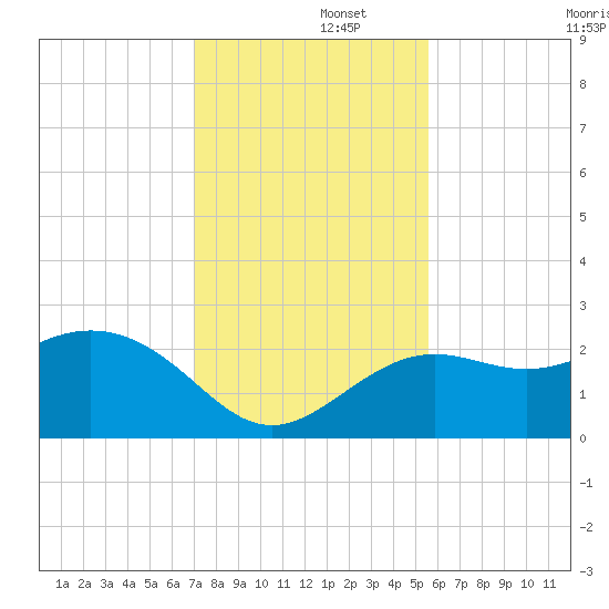 Clearwater Beach tide chart for Friday, November 26, 2021