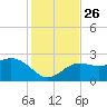 Clearwater Beach tide chart for Friday, November 26, 2021