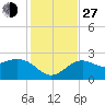 Clearwater Beach tide chart for Saturday, November 27, 2021