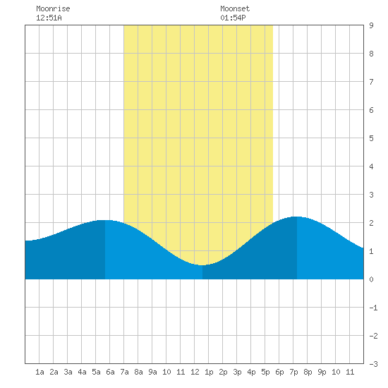 Clearwater Beach tide chart for Sunday, November 28, 2021