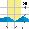Clearwater Beach tide chart for Sunday, November 28, 2021